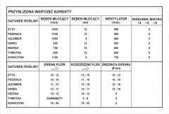 SAMPO 650 ustawienia (nastawy) na wybrane rodzaje zbóż