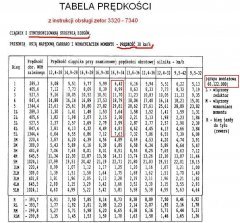 Tabela prędkości ciągników Zetor 3320-7340, skrzynia - 60.122.000, tab.1