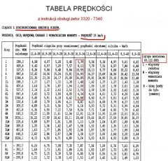 Tabela prędkości ciągników Zetor 3320-7340, skrzynia - 60.122.000, tab.2