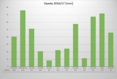 Opady w sezonie 2016/2017