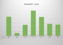 Rzepak 2017 - zestawienie kosztów