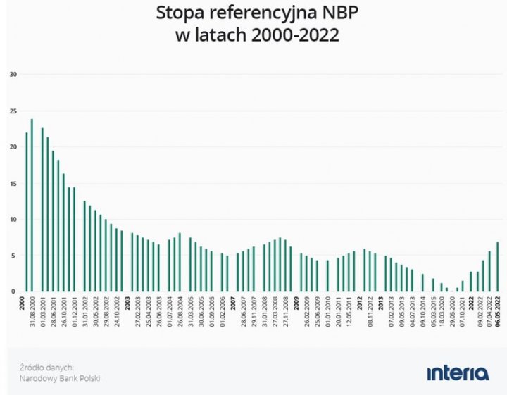 RPP podnosi stopy procentowe. Kiedy stopy procentowe spadną? - Biznes w  INTERIA.PL