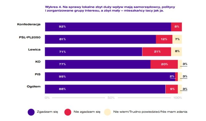 Wykres z badań LubBezpośrednio.PL - Instytut Demokracji Bezpośredniej /archiwum prywatne