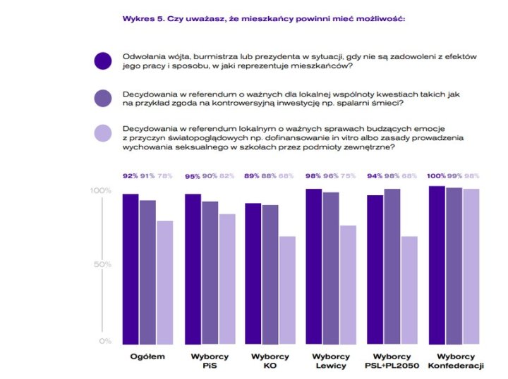 Wykres z raportu LubBezpośrednio.PL - Instytut Demokracji Bezpośredniej wykonanego przez IBRIS /archiwum prywatne