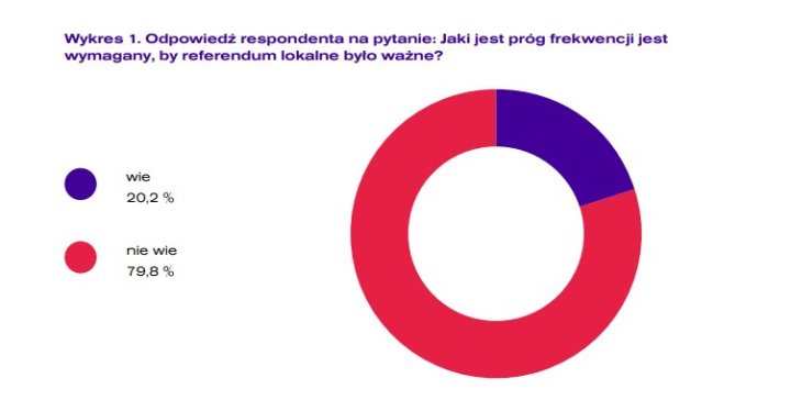 Wykres z badań LubBezpośrednio.PL - Instytut Demokracji Bezpośredniej wykonanych przez IBRIS /Archiwum