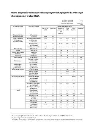 Ocena aktywności substancji czynnych fungicydów dla kontroli chorób według HGCA Najaktywniejsza aktywacja: +...