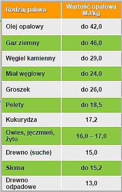 Biomasa - właściwości, wartość opałowa - :ZMK_Sas: - instalacjebudowlane.pl