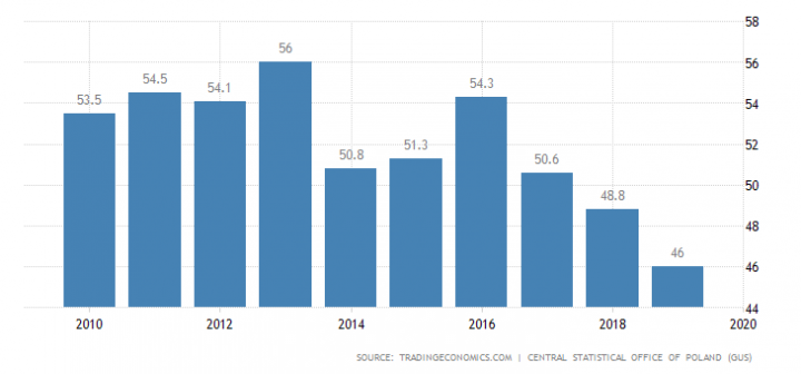 poland-government-debt-to-gdp.png?s=poldebt2gdp&v=202004220959V20200716&lang=all