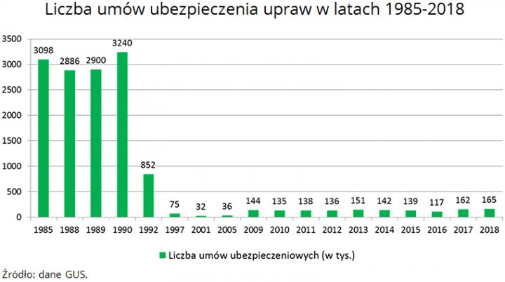 Liczba umów ubezpieczenia upraw w latach 1985-2018. Źródło: dane GUS.