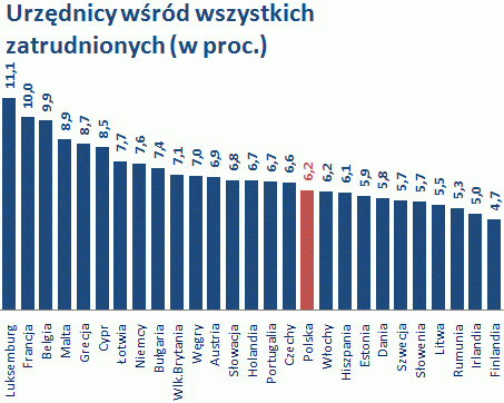 Znalezione obrazy dla zapytania ilość urzędników w polsce wykres