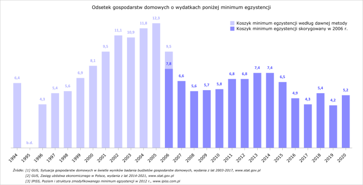 Ubóstwo w Polsce – Wikipedia, wolna encyklopedia