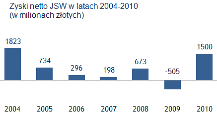 Debiut JSW. 750 złotych zysku w jeden dzień? - Money.pl