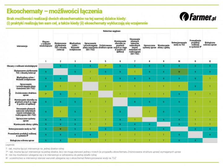 Źródło: Joanna Czapla, dyrektor Departamentu Płatności Bezpośrednich MRiRW, prezentacja przedstawiona w czasie konferencji Narodowe Wyzwania w Rolnictwie, Jachranka 2022