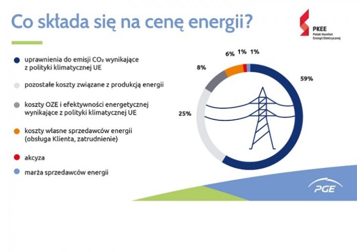 Wzrost cen energii elektrycznej a Tarcza Antyinflacyjna. Ile wyniosą  rachunki za prąd w 2022 roku?