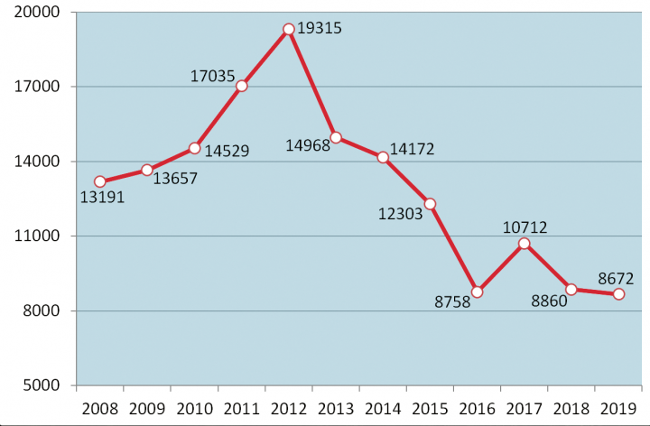 Znalezione obrazy dla zapytania: ilość nowych ciagników zarejestrowanych wykres