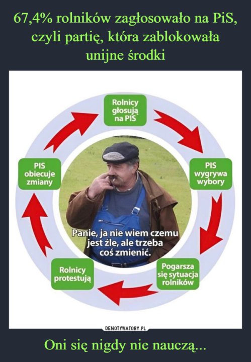 Oni się nigdy nie nauczą... –  PISobiecujezmianyRolnicygłosująna PISPanie, ja nie wiem czemujest źle, ale trzebacoś zmienić.RolnicyprotestująPISwygrywawyboryPogarszasię sytuacjarolników