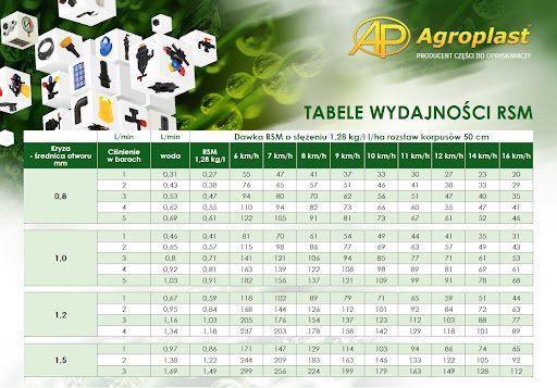 tabela wydajności RSM - pompy do nawadniania, motopompy do wody, produkty  do zwijacza, zbiornik do opryskiwacza, lanca do opryskiwacza, dyfuzor  powietrza, agregat opryskiwacza, pompa opryskiwacza, części do opryskiwacza  - zwjacz.pl , lanca