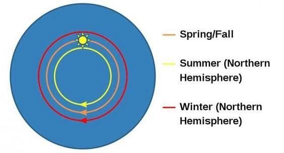 Pory roku według płaskoziemców