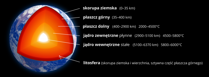Na czarnym tle kula ziemska. Widoczne wody w kolorze granatowym, zarysy kontynentów i warstwa chmur. Wycięty duży fragment kuli. Wewnątrz widać 3 warstwy i świecący środek. Kolory warstw pomarańczowe. Najciemniejsza na zewnątrz. Bliżej środka jaśniejsze. Wewnątrz wycinka najjaśniejszym kolorem zaznaczono jądro Ziemi. Z prawej strony opisano nazwy warstw. Podano ich grubości w kilometrach. Podano temperaturę jaka panuje w każdej warstwie i jądrze.