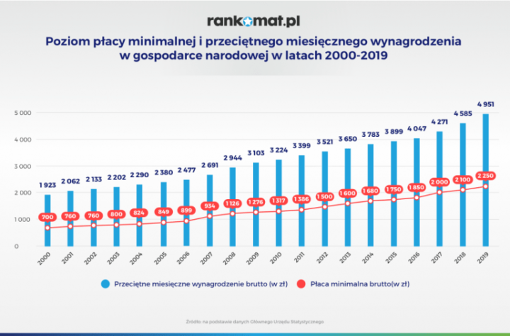 płaca minimalna i przeciętne wynagrodzenie w latach 2000-2019