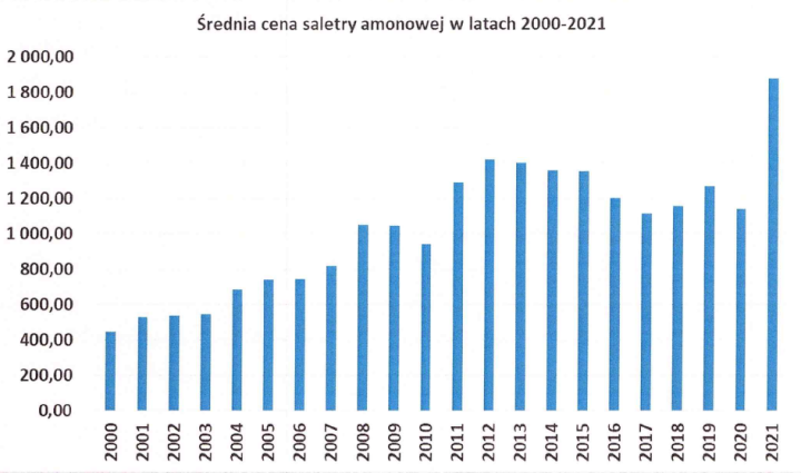Ceny nawozów najwyższe od 21 lat! WIR interweniuje u ministra rolnictwa