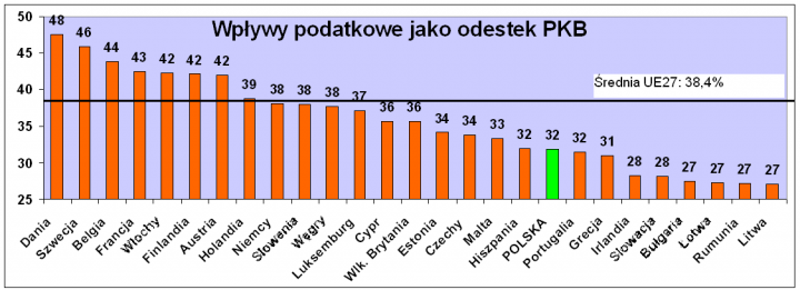 Kto płaci najwyższe podatki w Europie? - Bankier.pl