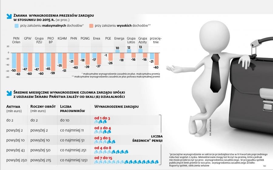 2795672-wynagrodzenia-prezesow-i-czlanko