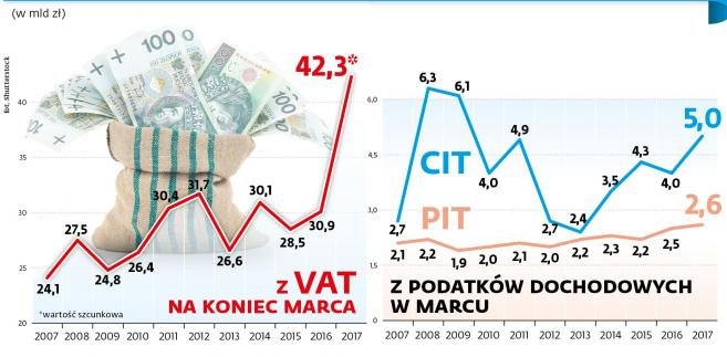 Znalezione obrazy dla zapytania ÅciÄgalnoÅÄ vat