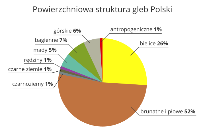 Na ilustracji diagram kołowy, powierzchniowa struktura gleb Polski. Bielice26,00%Brunatne i płowe52,00%Czarnoziemy1,00%Czarne ziemie1,00%Rędziny1,00%Mady5,00%Bagienne7,00%Górskie6,00%Antropogeniczne1,00%