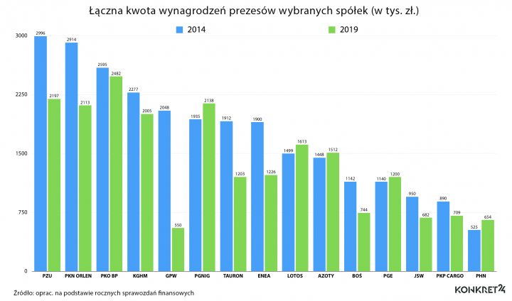 Roczne wynagrodzenia prezesów wybranych spółek (kwoty brutto)