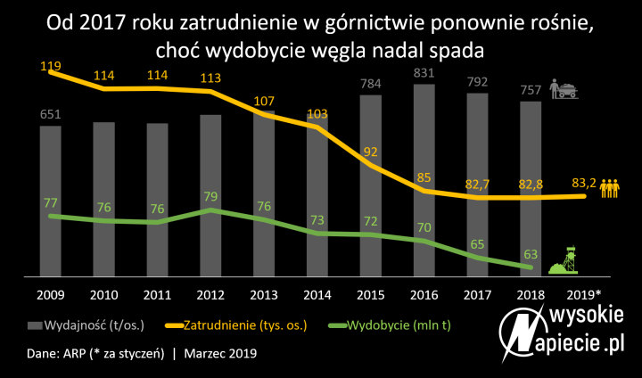 Zatrudnienie w górnictwie rośnie, choć wydobycie spada - Forsal.pl