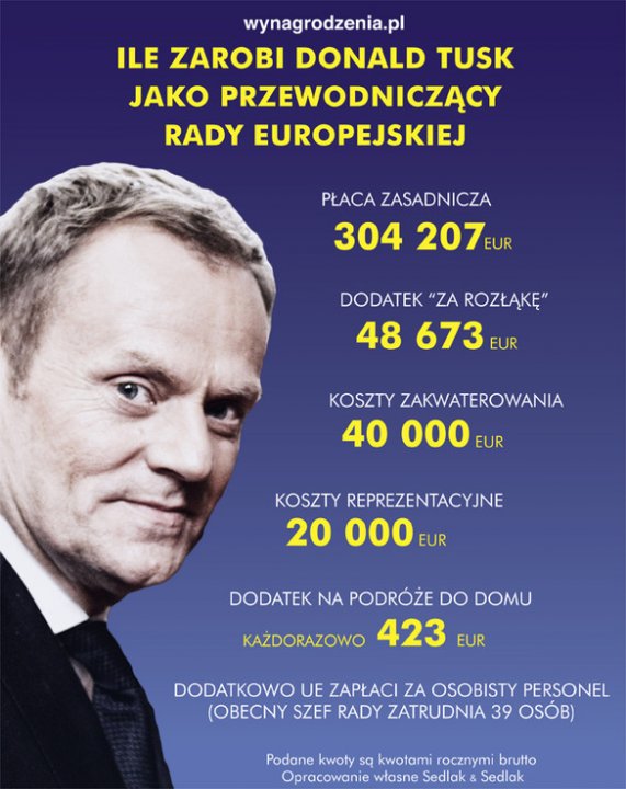 Opodatkowany, ale nie w Polsce - Donald Tusk zapłaci nawet 45% podatku -  Bankier.pl