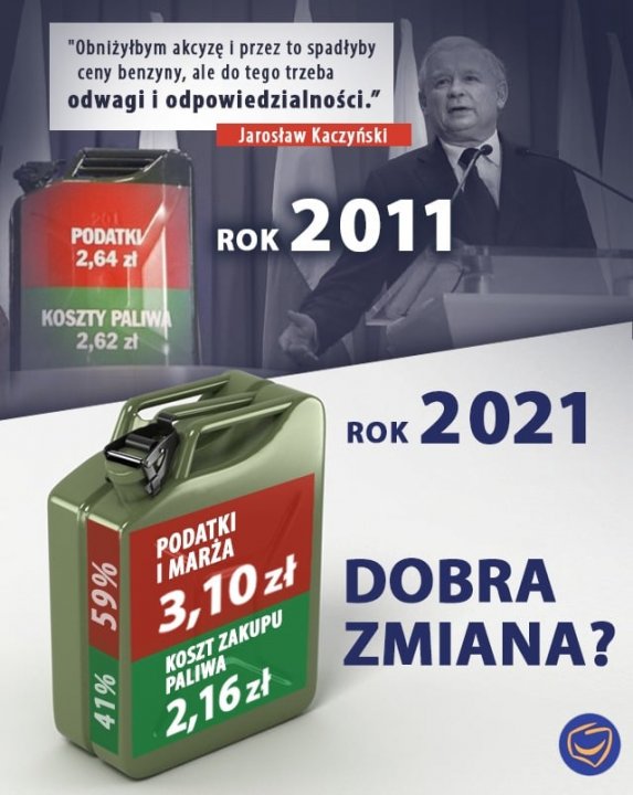 Może być zdjęciem przedstawiającym 1 osoba i tekst „"Obniżyłbym akcyzę przez to spadłyby ceny benzyny, ale do tego trzeba odwagii odpowiedzialności. Jarosław Kaczyński ński PODATKV 2,64 zi ROK 2011 KOSZTY PALIWA 2,62 zt ROK 2021 PODATKI MARZA 59% d0 3,10z ZAKUPU 11 2,16zl KOSZT PALIWA DOBRA ZMIANA?”