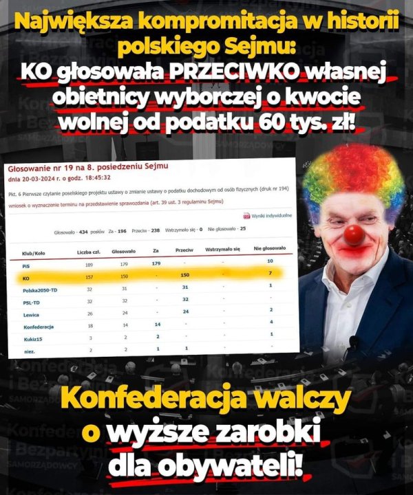 Może być zdjęciem przedstawiającym 2 osoby i tekst „Największa kompromitacja w historii polskiego Sejmu: KO głosowała PRZECIWKO własnej obietnicy wyborczej kwocie wolnej od podatku Głosowanie nr posiedzeniu Sejmu 0-03-2024r. godz. 18:45:32 czytanie poselskiego wniosek wyznaczenie zmianie ustawy podatku dochodowym osób fizycznych (drukn 194) regulaminu Sejmu) Glosowalo poslów 196 Przechw 238 Wstrzymalo Klub/Kola Liczba PIS glosowialo* Glosowalo Przecw 179 Wstrzymalo Polska2050-TD Nie glosowalo 150 10 Lewica 31 Konfederacja Kukiz15 24 niez. 2 2 1 2 Konfederacja walczy o wyższe zarobki dla obywateli!”