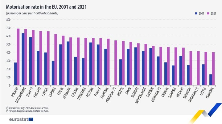 Bar chart, motorisation rate in the EU, 2001 and 2021, passenger cars per 1 000 inhabitants, EU Member States