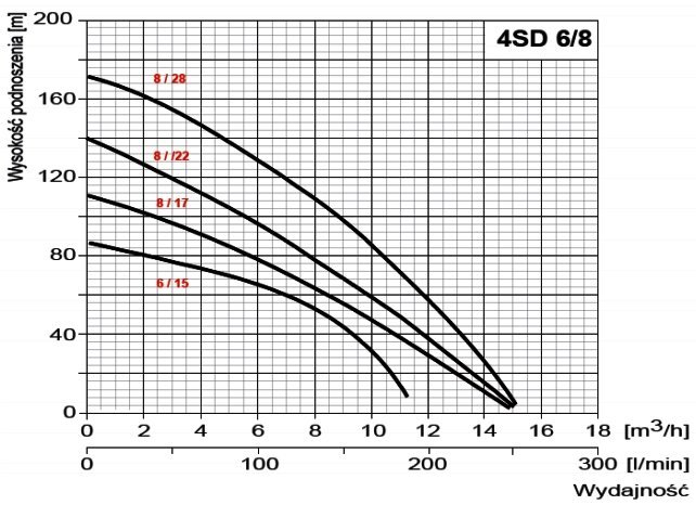POMPA-GLEBINOWA-4-SD-8-22-4KW-400V-OMNIG