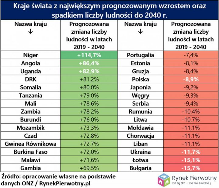 Znalezione obrazy dla zapytania: kraje zagrozone wyludnieniem onz