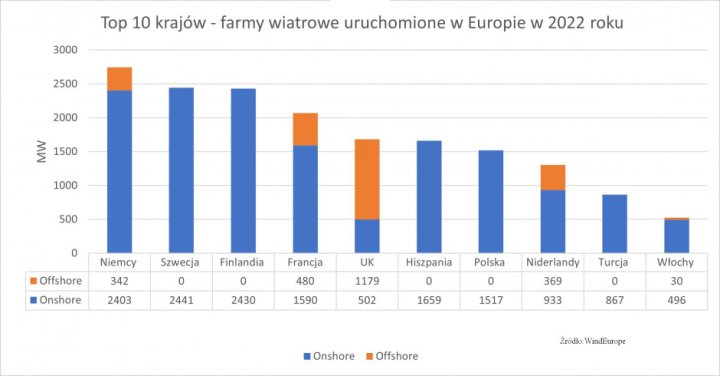 Polska w 2022 była siódmym krajem w Europie z największą mocą uruchomionych farm wiatrowych