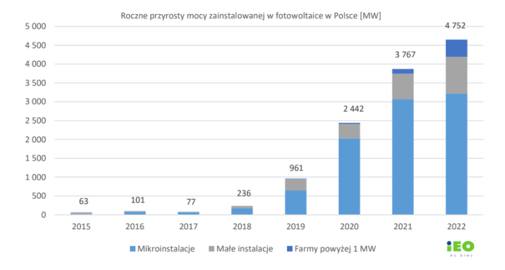 Roczne przyrosty mocy zainstalowanej w fotowoltaice w Polsce [MW]. Źródło: IEO