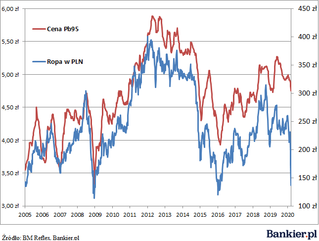 Znalezione obrazy dla zapytania: ceny paliw wykres