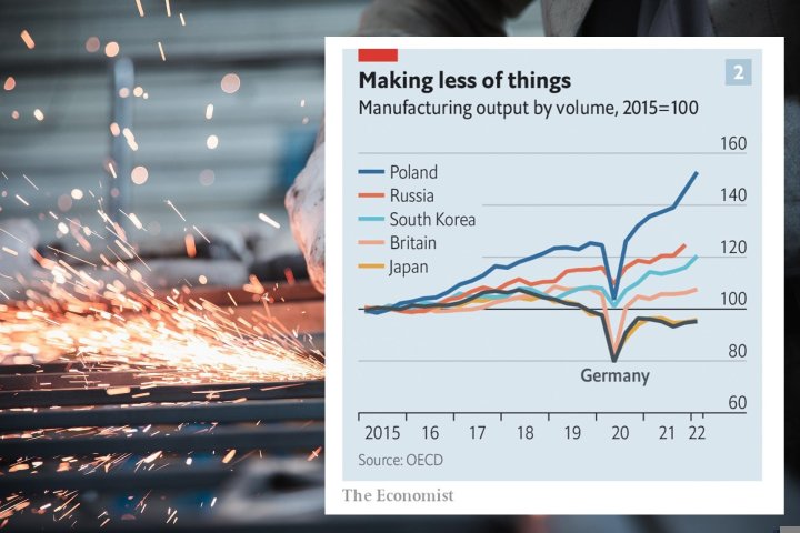 O to jest walka! Produkcja w Polsce znacznie wyżej od Niemiec -  wGospodarce.pl