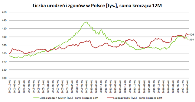 Znalezione obrazy dla zapytania liczba urodzeÅ w polsce wykres