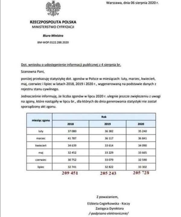 Obraz może zawierać: tekst „Warszawa, sierpnia 2020r RZECZPOSPOLITA POLSKA MINISTERST CYFRYZACJI Bluro Ministro BM-WOP.0122.288.2020 SzanownaPani, onitej,przekazujestatystykedot zgonów zerwiec lipiec 2019 rejestru cywilnego. nformuję że iczba zgony, które nastapily sporządzony zgonu. wmiesiącach: wygenerowaną marzec, kwiecień, kwiecień, podstawie danychz pcu2020r. ulegnie jeszcze zwiększeniu uwagi których dnia zostat 35240 33614 34.090 33079 209 451 32590 205 243 205 728 Zpoważaniem, Cegielkowska Zastępca /-podpisano elektronicznie/”