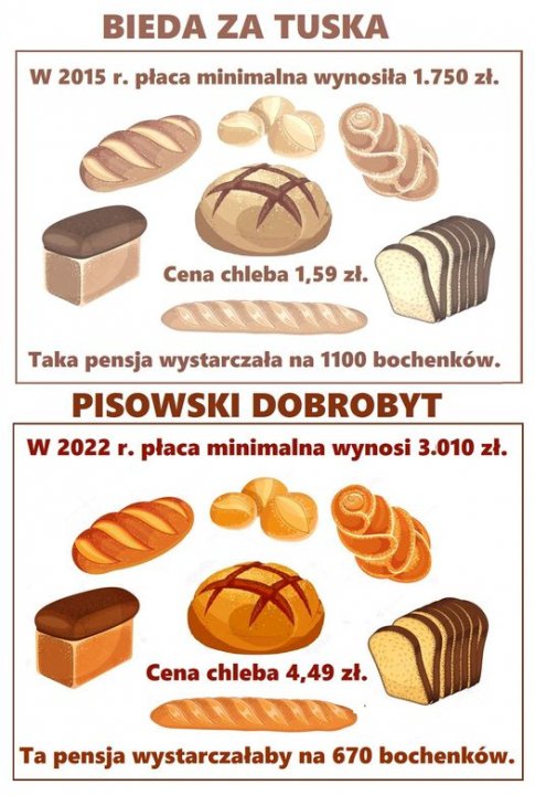 Może być zdjęciem przedstawiającym chleb i tekst „BIEDA ZA TUSKA w 2015 r. płaca minimalna wynosiła 1.750 Cena chleba 1,59 zł. Taka pensja wystarczała na 1100 bochenków. PISOWSKI DOBROBYT w 2022 r. płaca minimalna wynosi 3.010 zł. Cena chleba 4,49 zł. Ta pensja wystarczałaby na 670 bochenków.”