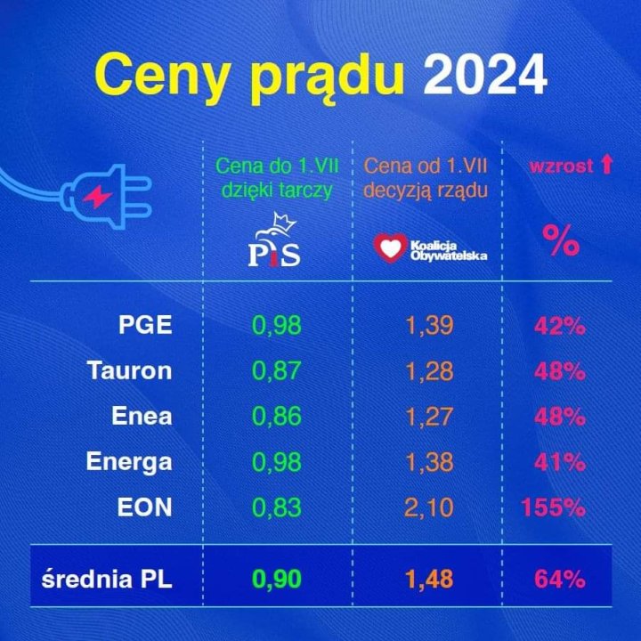 Może być zdjęciem przedstawiającym tekst „Ceny prądu 2024 Cena do VII dzięki tarczy Cena od VII decyzją rządu wzrost Pis Koalicia Obywatelska PGE 0,98 Tauron 1,39 42% Enea 0,87 0,86 1,28 1,27 48% Energa EON 0,98 48% 1,38 0,83 41% 2,10 średnia PL 155% 0,90 1,48 64%”