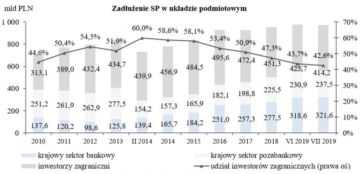 Wykres Zadłużenie Skarbu Państwa według kryterium rezydenta