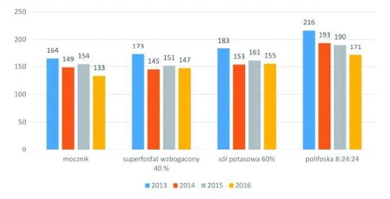 Ceny-nawoz%C3%B3w-w-latach-2013-2016r-.j