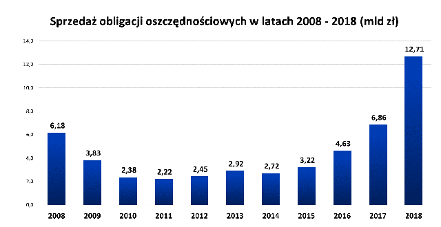 Graf sÅupkowy przedstawiajÄcy sprzedaÅ¼ obligacji oszczÄdnoÅciowych w latach 2008 - 2018 r. (mld zÅ)