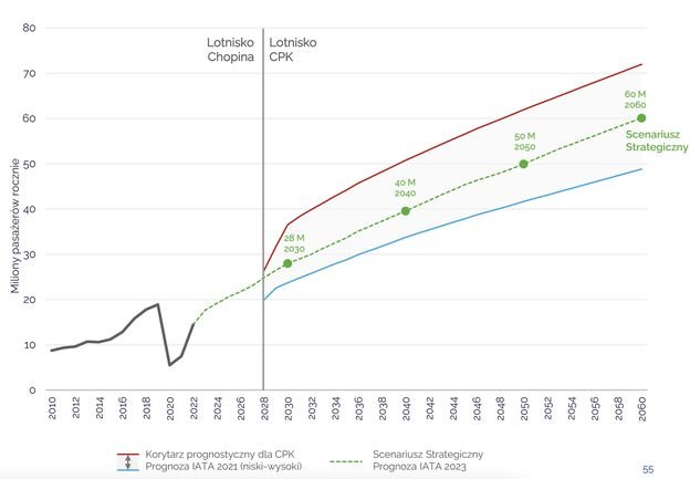 CPK znów się kurczy. Najnowsze prognozy IATA