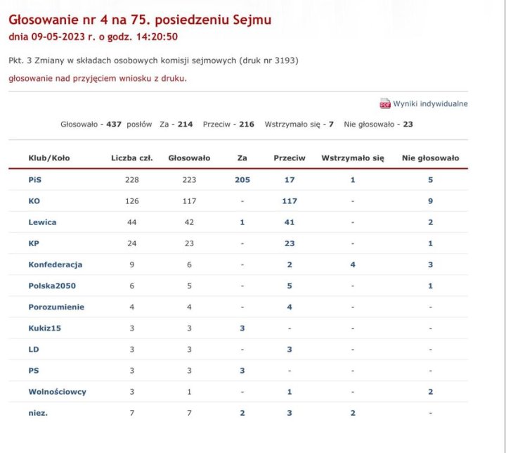 Może być zdjęciem przedstawiającym tekst „Głosowanie nr dnia 09-05-2023 na 75. posiedzeniu Sejmu godz. 14:20:50 Pkt. głosowanie nad przyjęciem Zmiany w składach osobowych komisji sejmowych (druk nr 3193) Głosowało 437 posłów Za 214 Klub/Koło Przeciw 216 Liczba czł. Wstrzymało się PiS indywidualne Głosowało Nie głosowało 23 Za 228 KO 223 Przeciw 126 205 Lewica Wstrzymało się 17 117 Nie głosowało 44 KP 117 42 5 24 1 41 Konfederacja 23 9 9 23 Polska2050 6 2 6 5 Porozumienie 2 1 4 4 Kukiz15 5 4 3 3 LD 3 1 3 PS 3 3 3 3 3 Wolnościowcy 3 3 niez. 1”
